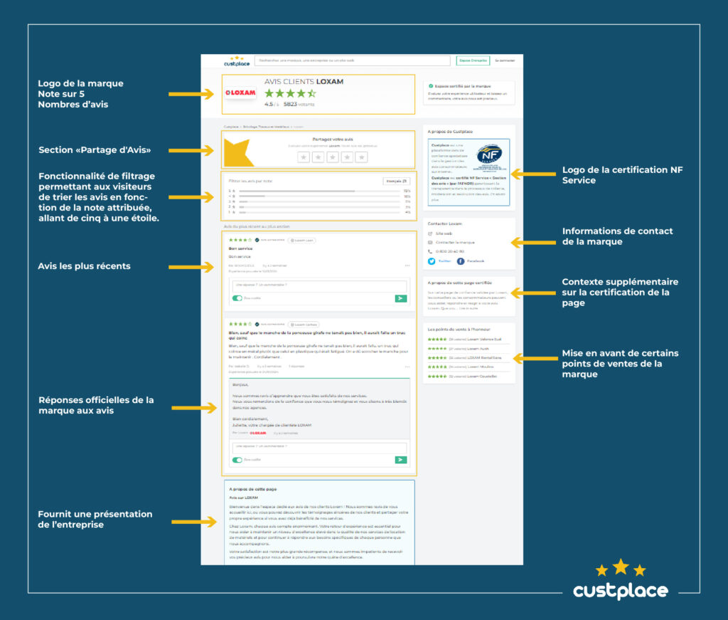 Capture d'écran de la page d'avis clients sur Custplace montrant le logo de la marque, des avis, des filtres, et des réponses officielles, mettant en évidence les fonctionnalités pour gérer et présenter les avis de manière efficace
